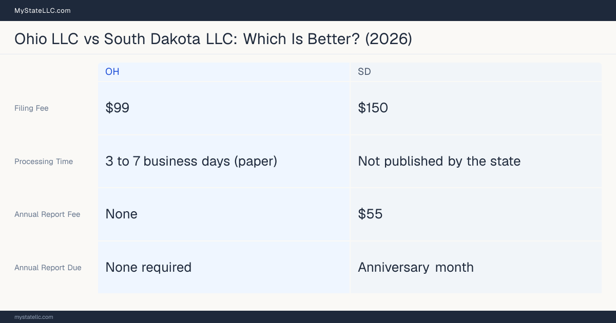 Comparison chart of forming an LLC in Ohio versus South Dakota, contrasting filing fees, annual report cost and ongoing obligations across 8 factors.