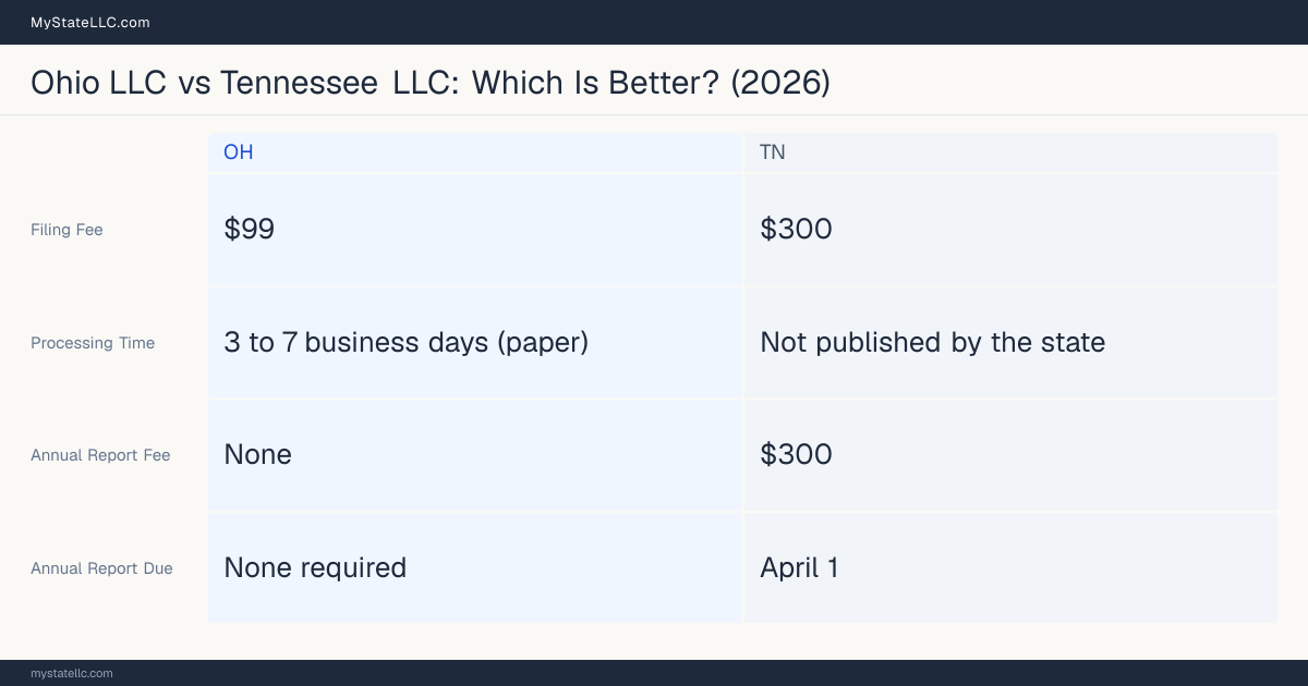 Comparison chart of forming an LLC in Ohio versus Tennessee, contrasting filing fees, annual report cost and ongoing obligations across 8 factors.