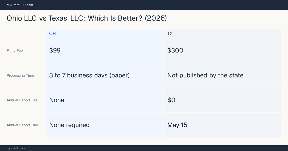Comparison chart of forming an LLC in Ohio versus Texas, contrasting filing fees, annual report cost and ongoing obligations across 8 factors.