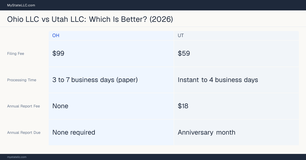 Comparison chart of forming an LLC in Ohio versus Utah, contrasting filing fees, annual report cost and ongoing obligations across 8 factors.