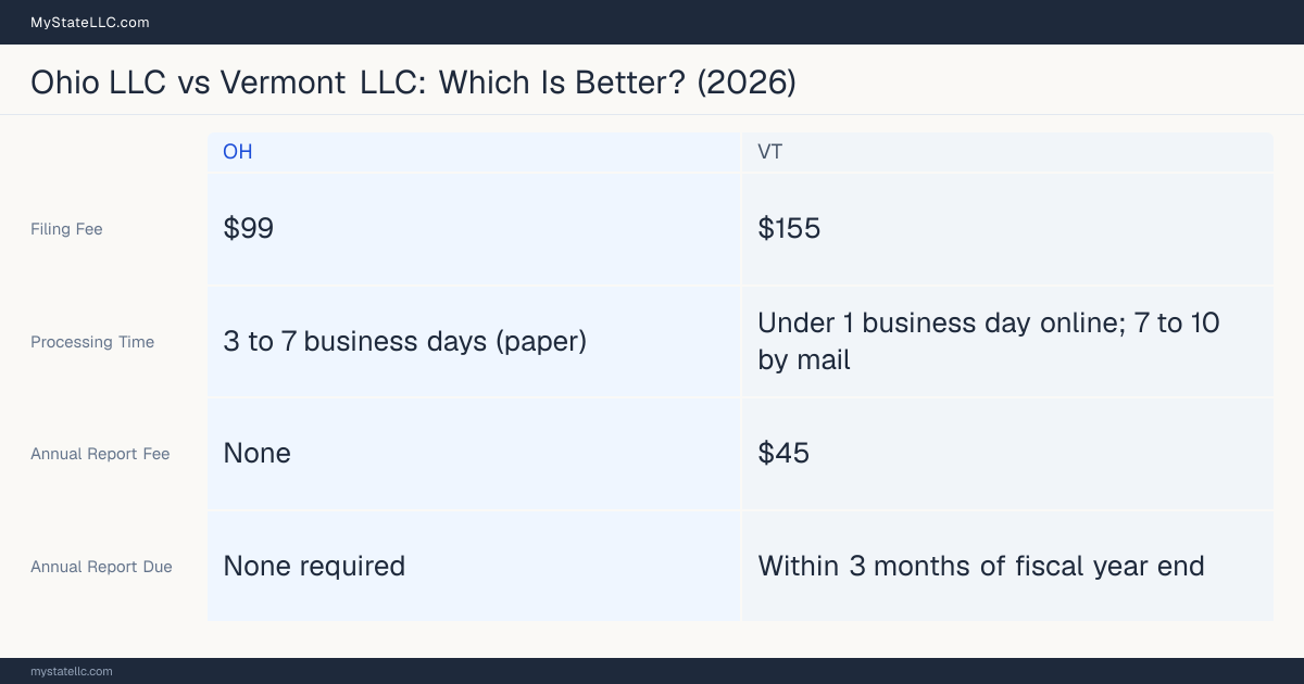 Comparison chart of forming an LLC in Ohio versus Vermont, contrasting filing fees, annual report cost and ongoing obligations across 8 factors.