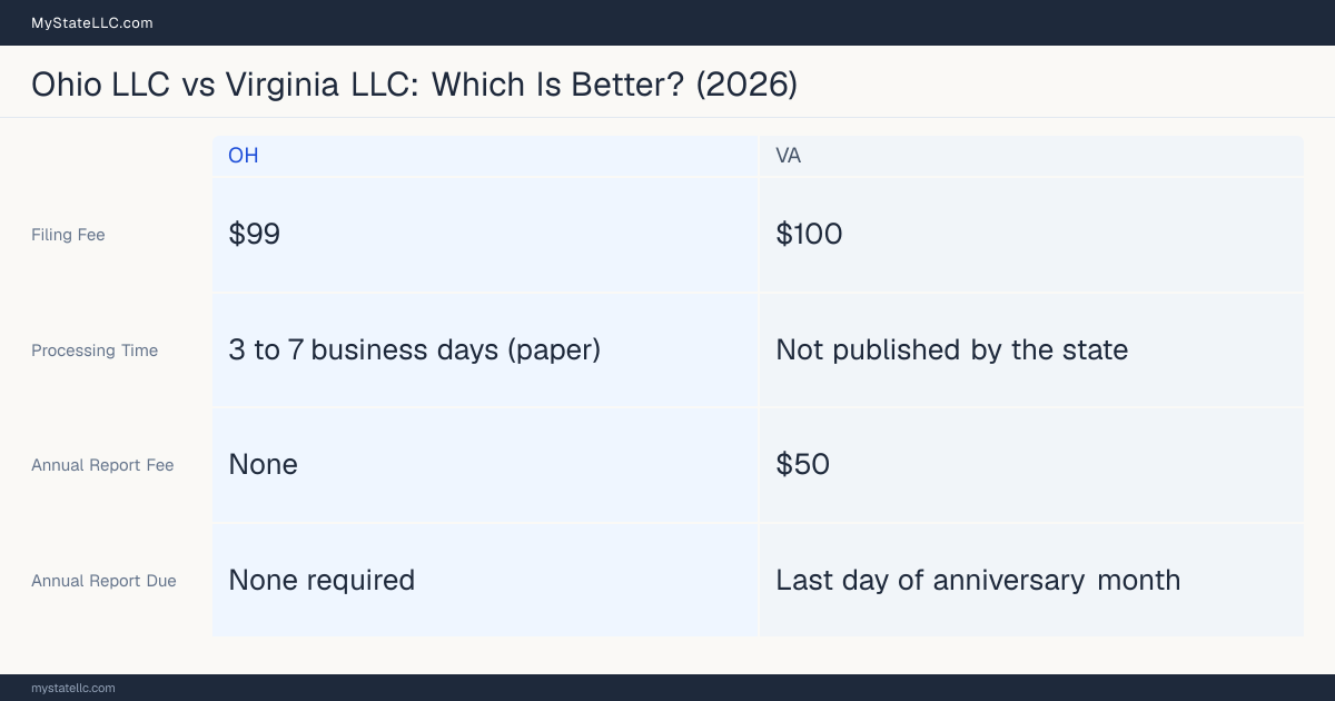 Comparison chart of forming an LLC in Ohio versus Virginia, contrasting filing fees, annual report cost and ongoing obligations across 8 factors.