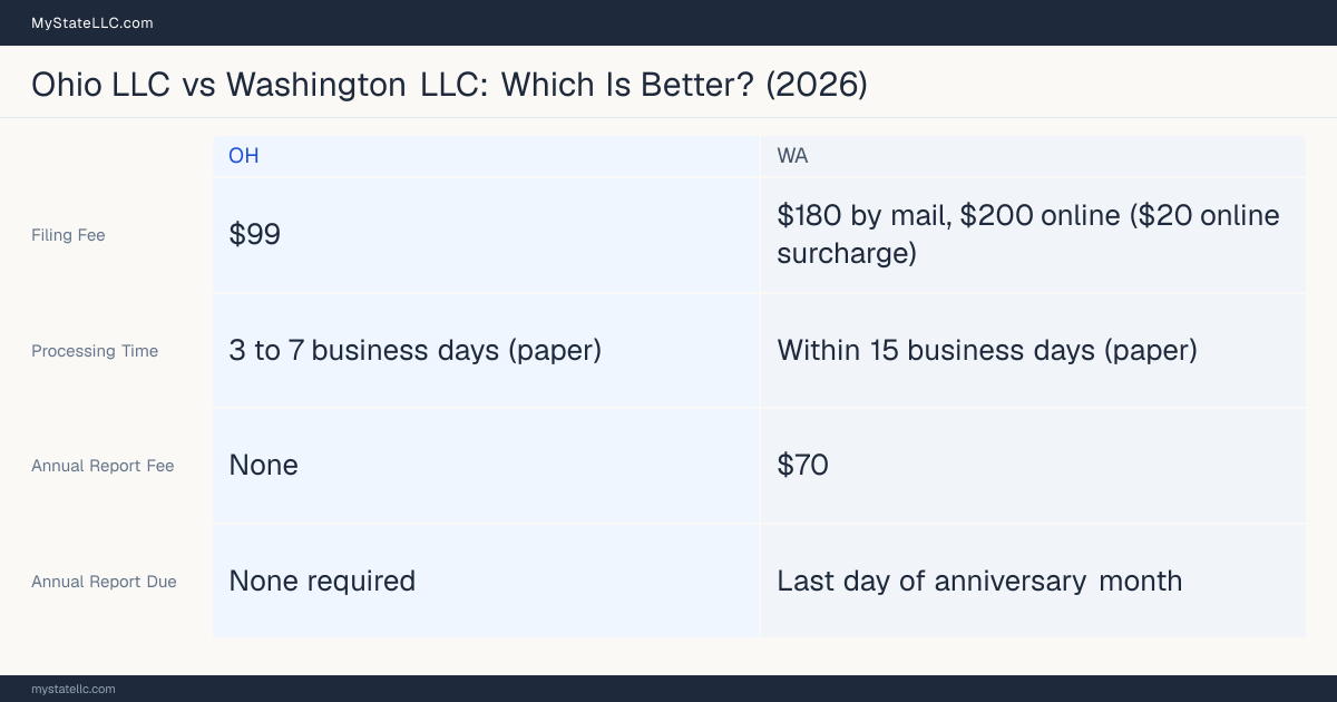 Comparison chart of forming an LLC in Ohio versus Washington, contrasting filing fees, annual report cost and ongoing obligations across 8 factors.