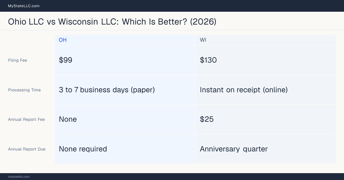 Comparison chart of forming an LLC in Ohio versus Wisconsin, contrasting filing fees, annual report cost and ongoing obligations across 8 factors.
