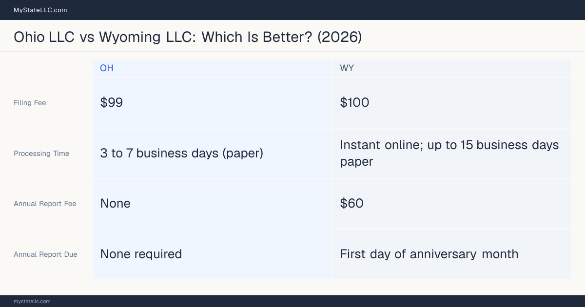 Comparison chart of forming an LLC in Ohio versus Wyoming, contrasting filing fees, annual report cost and ongoing obligations across 8 factors.
