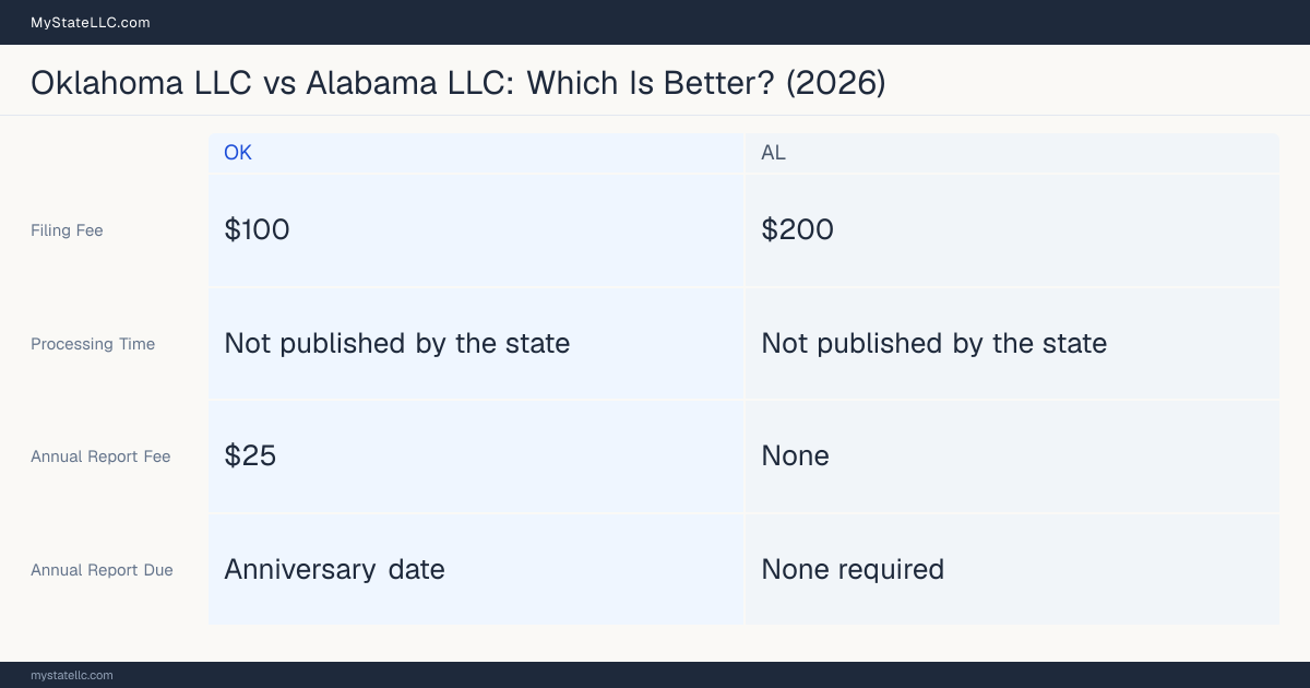 Comparison chart of forming an LLC in Oklahoma versus Alabama, contrasting filing fees, annual report cost and ongoing obligations across 8 factors.