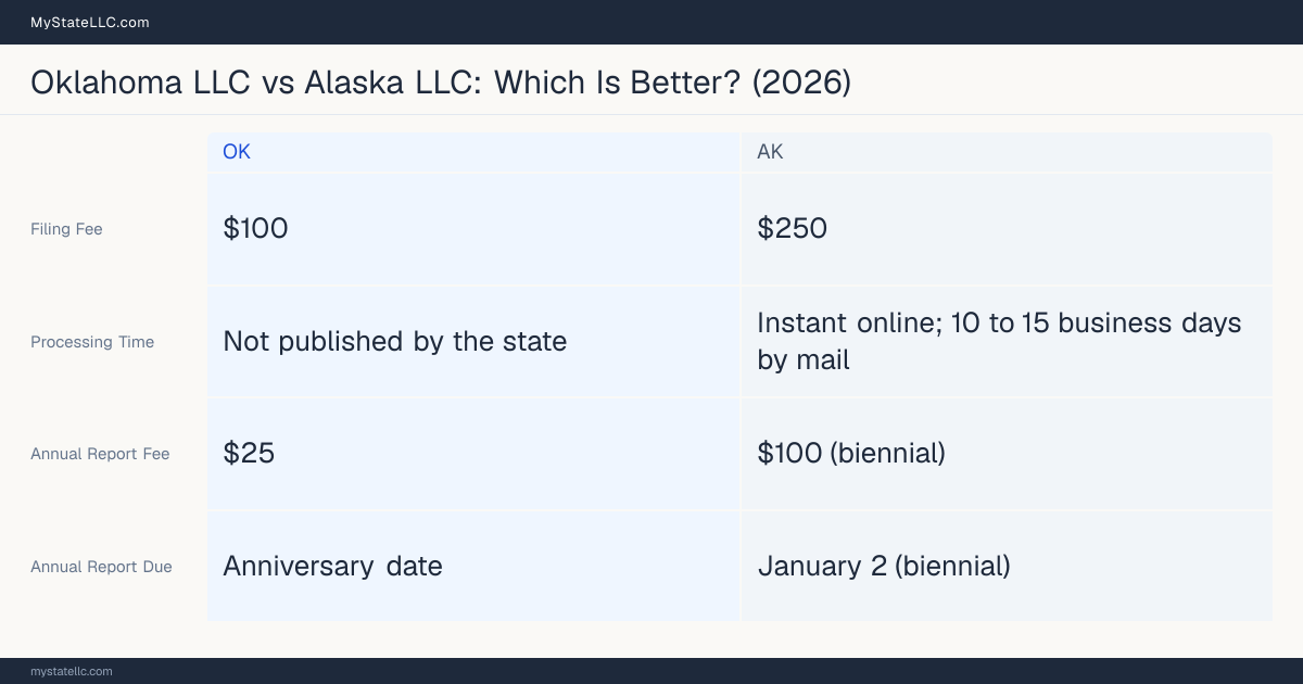 Comparison chart of forming an LLC in Oklahoma versus Alaska, contrasting filing fees, annual report cost and ongoing obligations across 8 factors.
