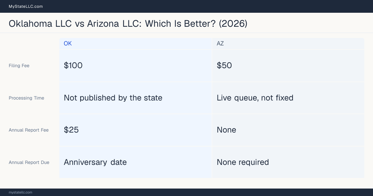 Comparison chart of forming an LLC in Oklahoma versus Arizona, contrasting filing fees, annual report cost and ongoing obligations across 8 factors.