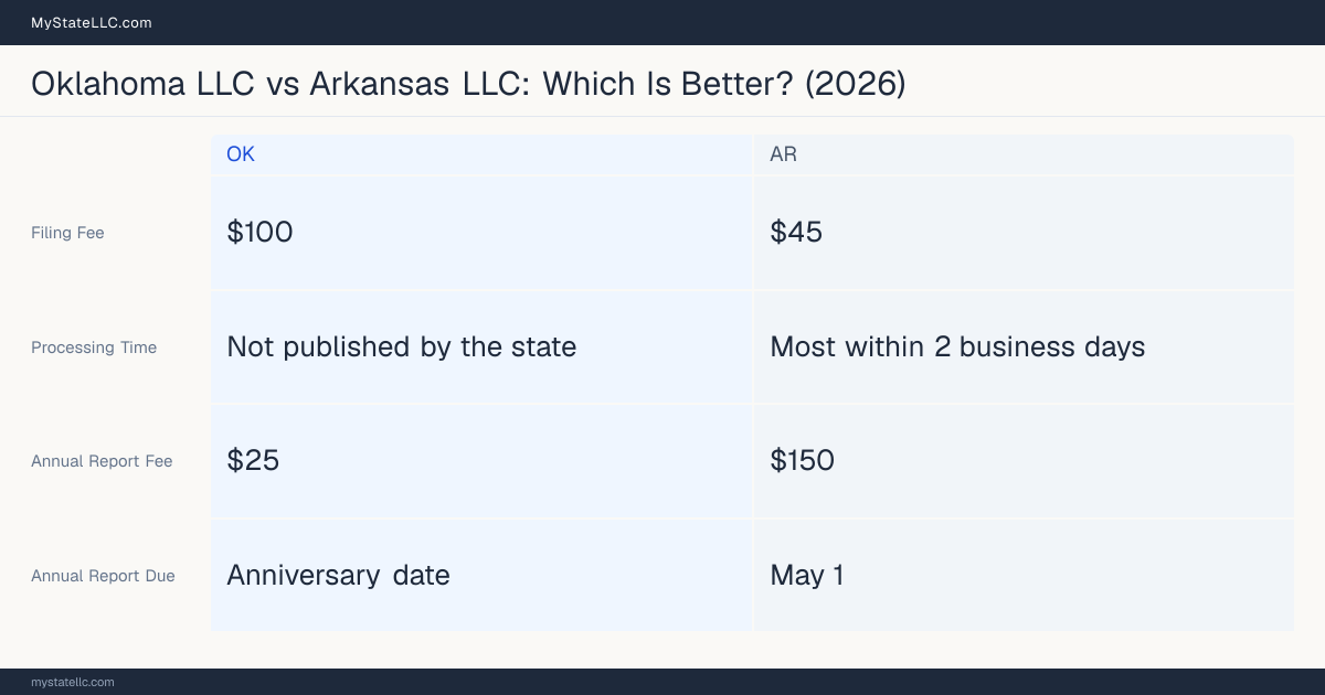 Comparison chart of forming an LLC in Oklahoma versus Arkansas, contrasting filing fees, annual report cost and ongoing obligations across 8 factors.