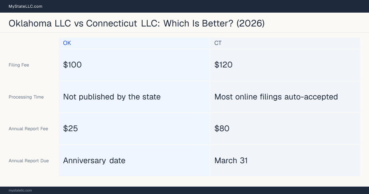 Comparison chart of forming an LLC in Oklahoma versus Connecticut, contrasting filing fees, annual report cost and ongoing obligations across 8 factors.