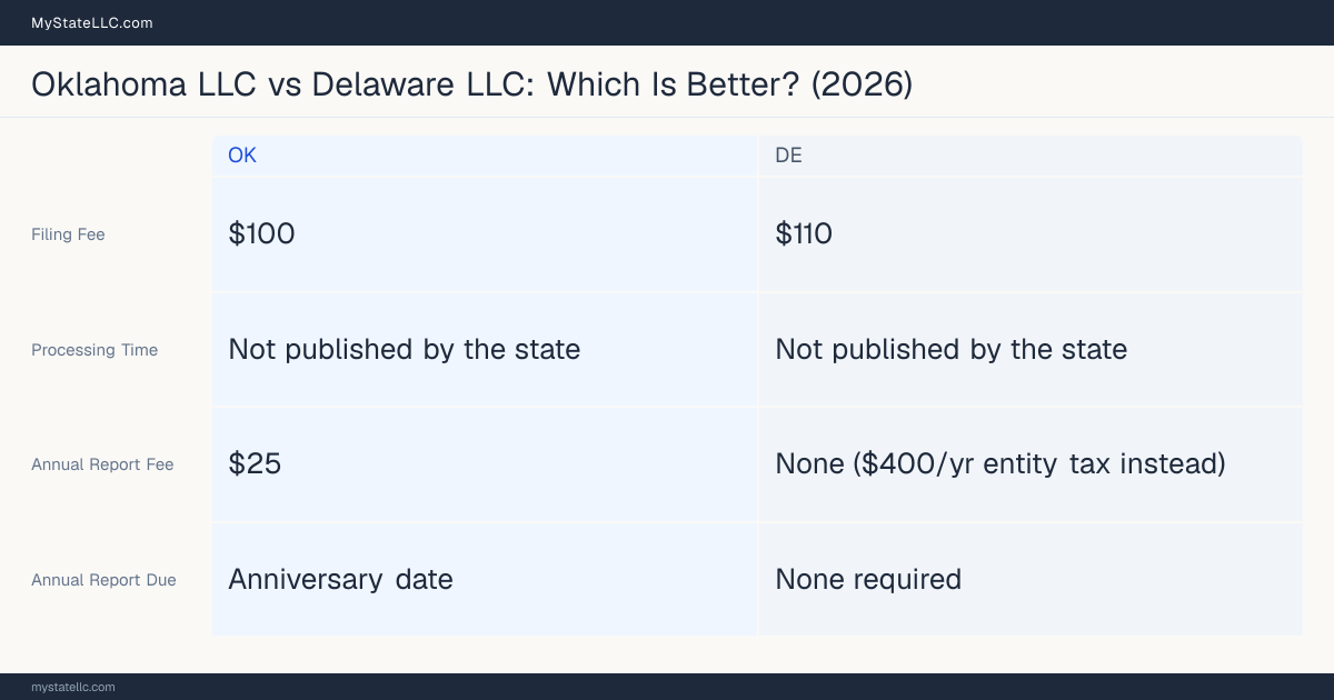 Comparison chart of forming an LLC in Oklahoma versus Delaware, contrasting filing fees, annual report cost and ongoing obligations across 8 factors.