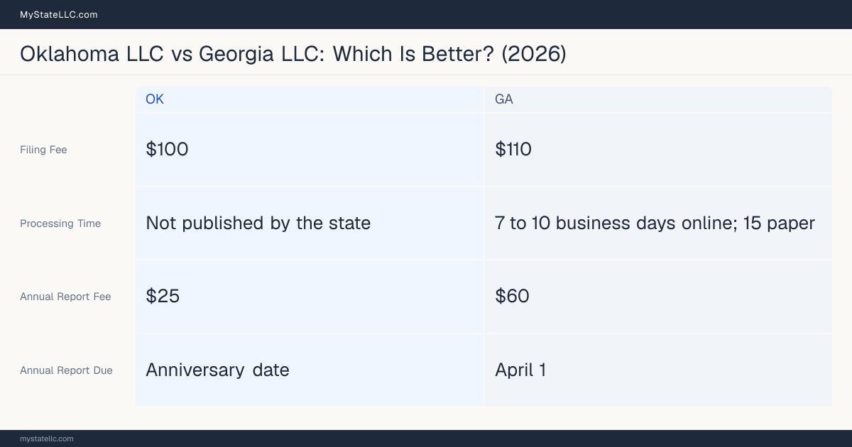 Comparison chart of forming an LLC in Oklahoma versus Georgia, contrasting filing fees, annual report cost and ongoing obligations across 8 factors.