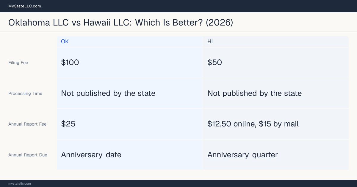 Comparison chart of forming an LLC in Oklahoma versus Hawaii, contrasting filing fees, annual report cost and ongoing obligations across 8 factors.