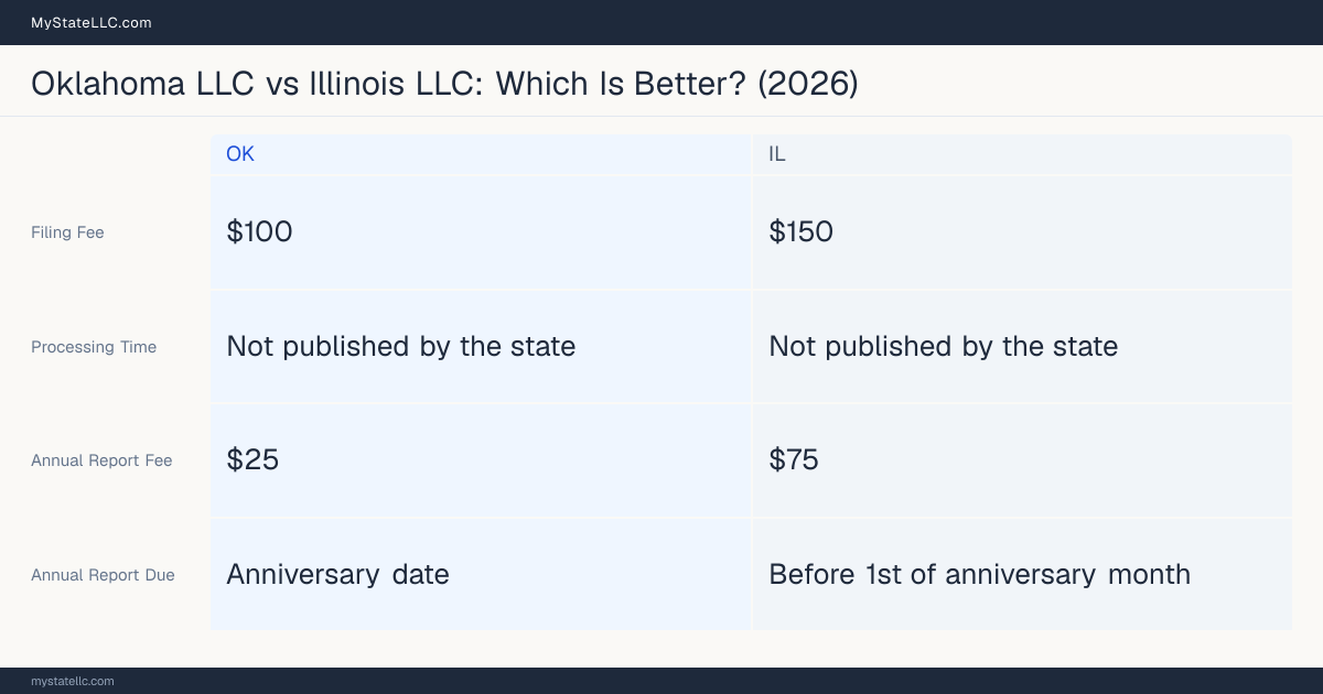 Comparison chart of forming an LLC in Oklahoma versus Illinois, contrasting filing fees, annual report cost and ongoing obligations across 8 factors.