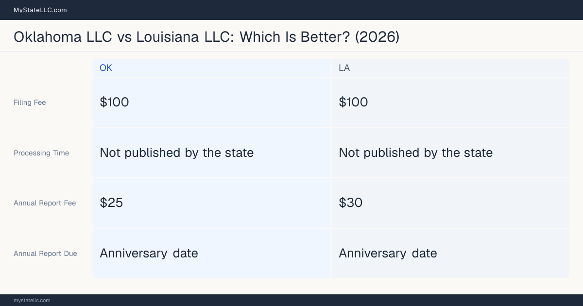 Comparison chart of forming an LLC in Oklahoma versus Louisiana, contrasting filing fees, annual report cost and ongoing obligations across 8 factors.