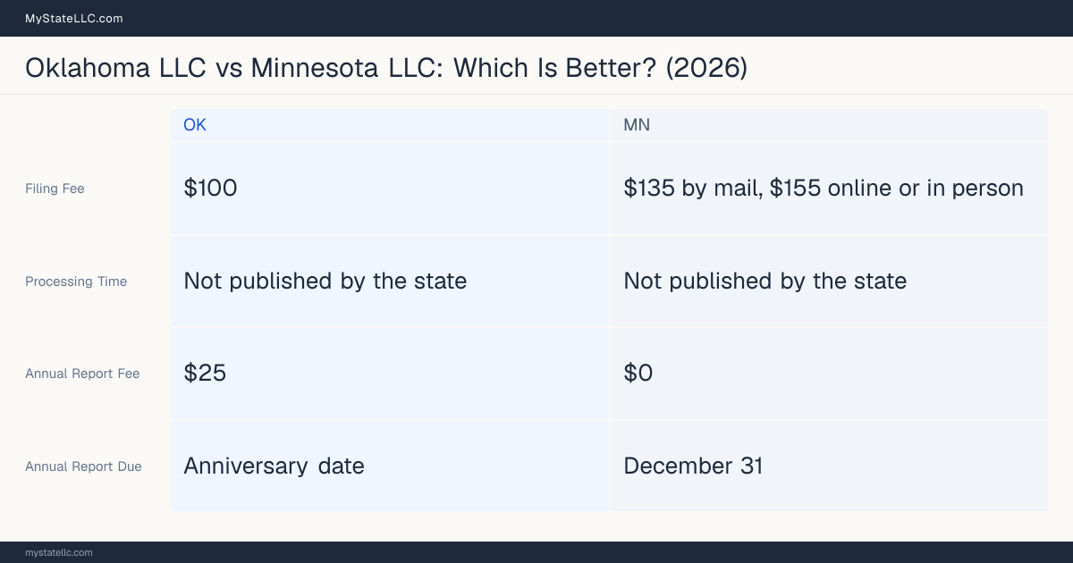 Comparison chart of forming an LLC in Oklahoma versus Minnesota, contrasting filing fees, annual report cost and ongoing obligations across 8 factors.