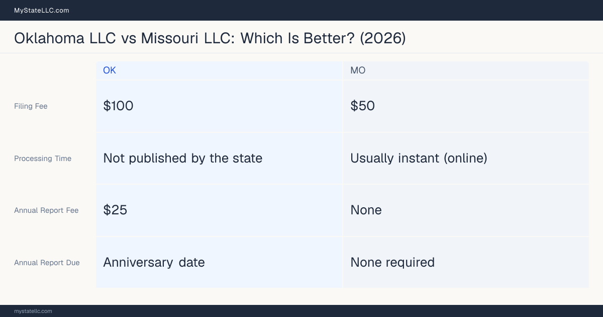 Comparison chart of forming an LLC in Oklahoma versus Missouri, contrasting filing fees, annual report cost and ongoing obligations across 8 factors.