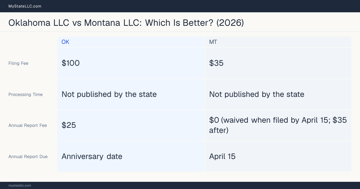 Comparison chart of forming an LLC in Oklahoma versus Montana, contrasting filing fees, annual report cost and ongoing obligations across 8 factors.