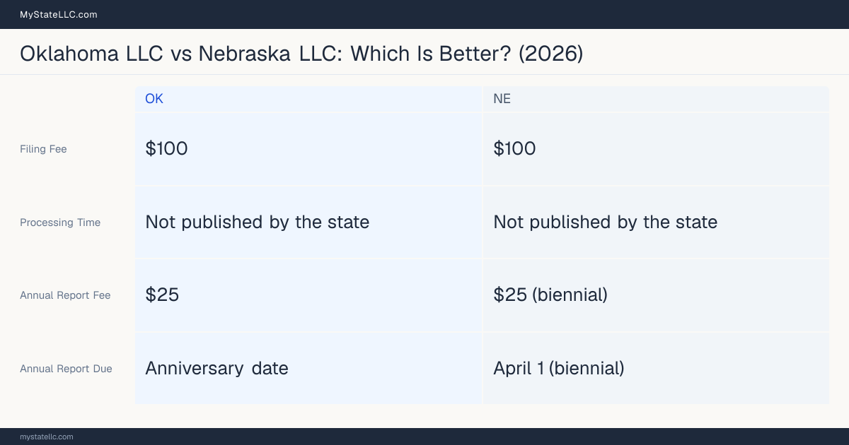 Comparison chart of forming an LLC in Oklahoma versus Nebraska, contrasting filing fees, annual report cost and ongoing obligations across 8 factors.