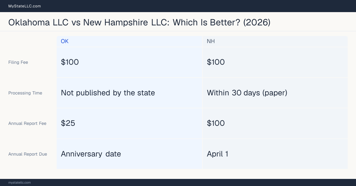 Comparison chart of forming an LLC in Oklahoma versus New Hampshire, contrasting filing fees, annual report cost and ongoing obligations across 8 factors.