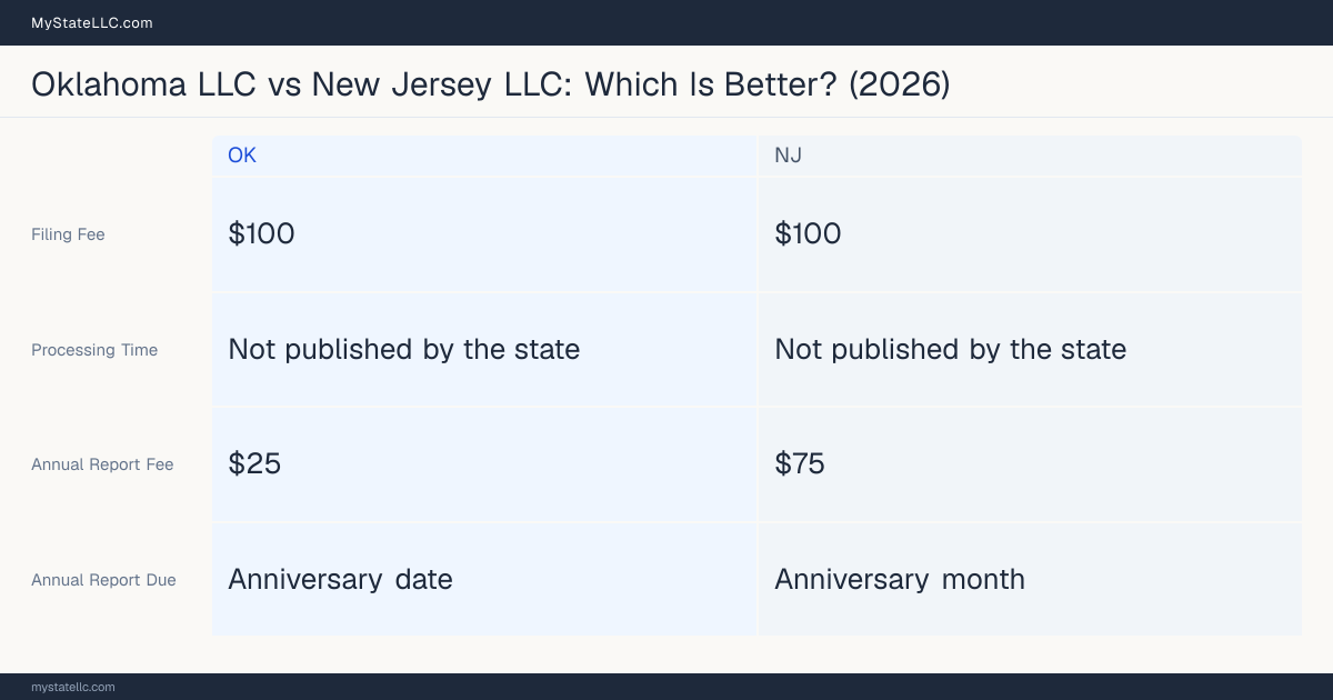 Comparison chart of forming an LLC in Oklahoma versus New Jersey, contrasting filing fees, annual report cost and ongoing obligations across 8 factors.