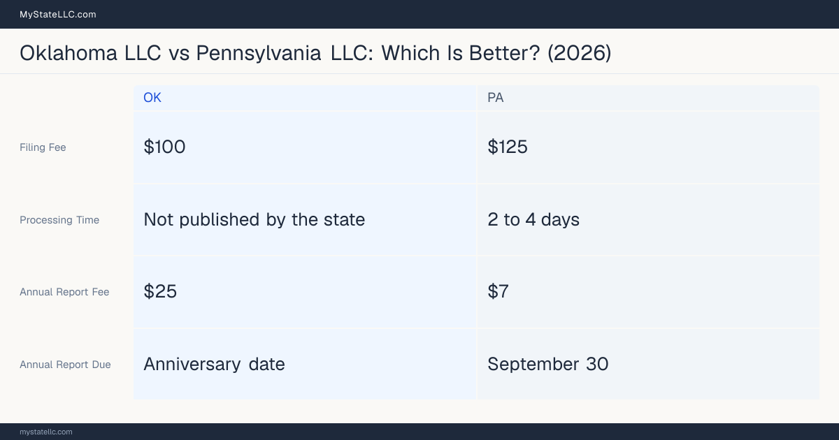 Comparison chart of forming an LLC in Oklahoma versus Pennsylvania, contrasting filing fees, annual report cost and ongoing obligations across 8 factors.
