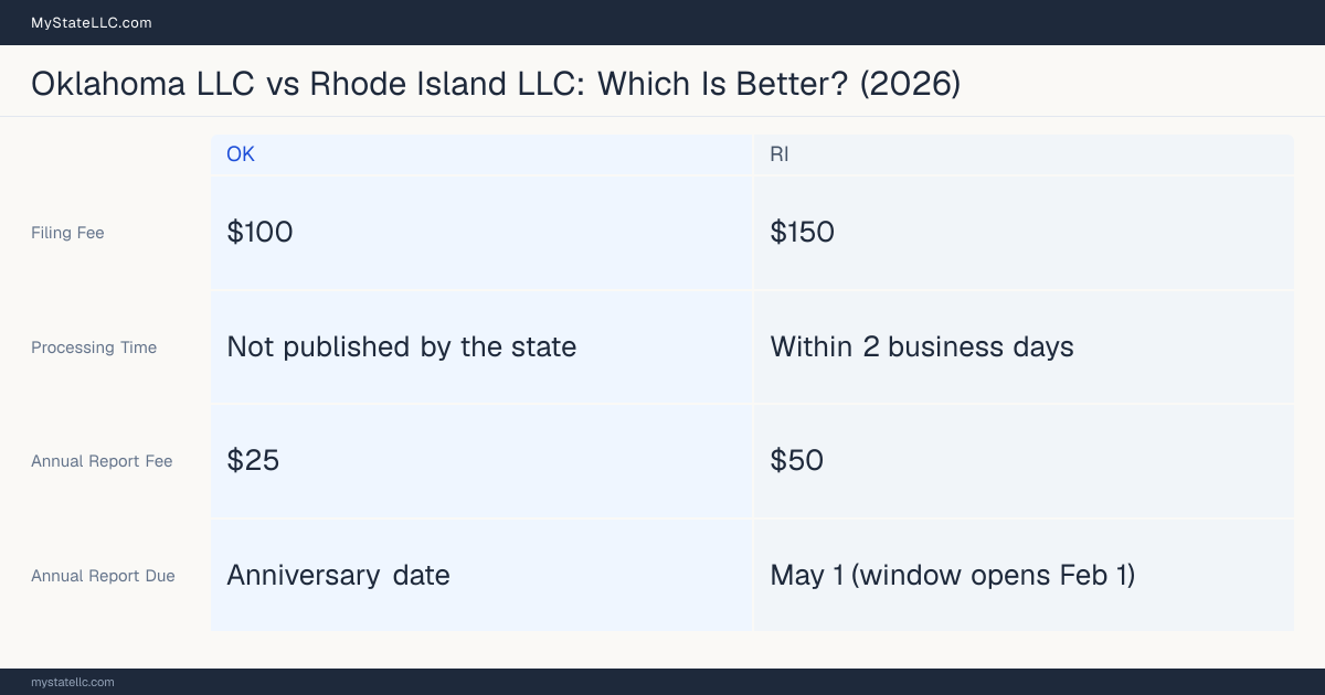 Comparison chart of forming an LLC in Oklahoma versus Rhode Island, contrasting filing fees, annual report cost and ongoing obligations across 8 factors.