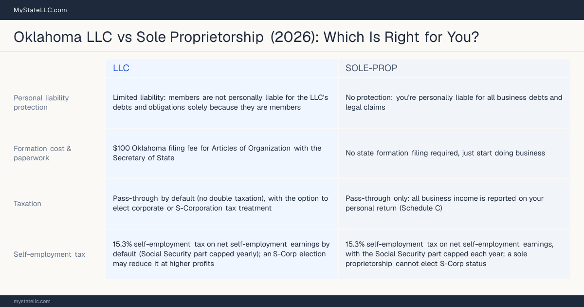 Comparison chart for Oklahoma LLC versus Sole Proprietorship, contrasting liability, taxation and ongoing filing burden across 8 factors.