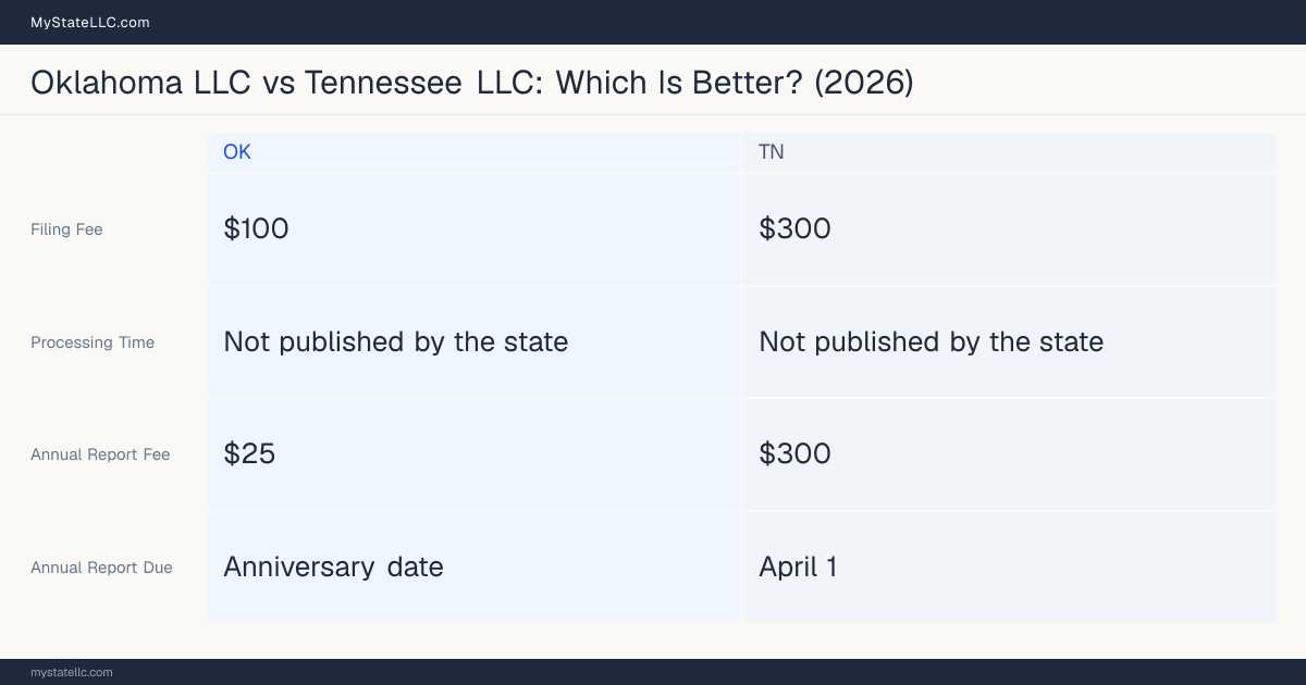 Comparison chart of forming an LLC in Oklahoma versus Tennessee, contrasting filing fees, annual report cost and ongoing obligations across 8 factors.