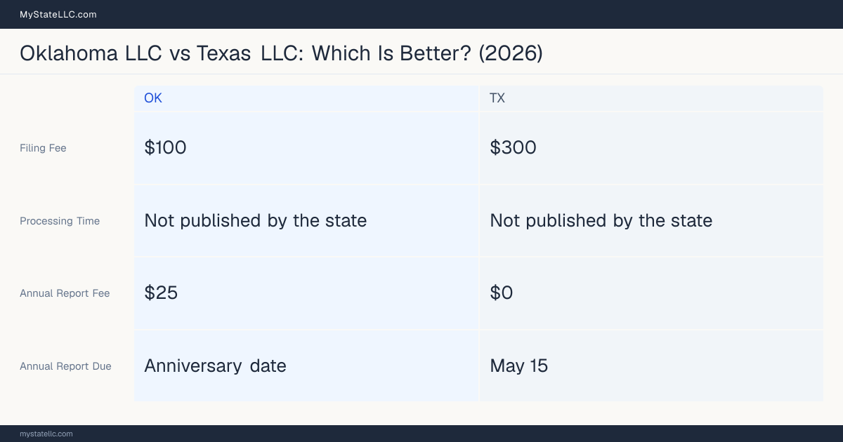 Comparison chart of forming an LLC in Oklahoma versus Texas, contrasting filing fees, annual report cost and ongoing obligations across 8 factors.