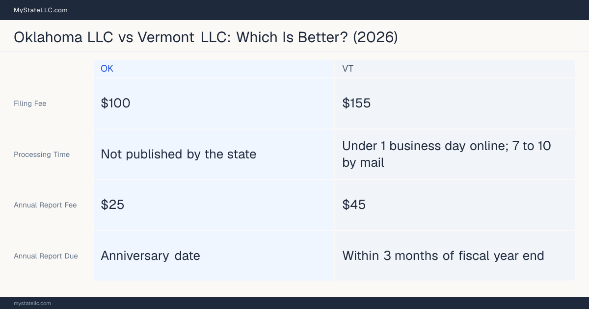Comparison chart of forming an LLC in Oklahoma versus Vermont, contrasting filing fees, annual report cost and ongoing obligations across 8 factors.