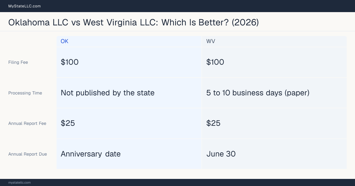 Comparison chart of forming an LLC in Oklahoma versus West Virginia, contrasting filing fees, annual report cost and ongoing obligations across 8 factors.