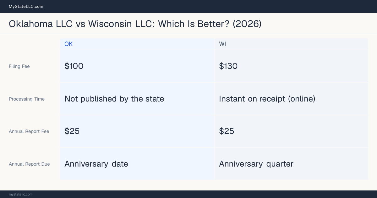 Comparison chart of forming an LLC in Oklahoma versus Wisconsin, contrasting filing fees, annual report cost and ongoing obligations across 8 factors.