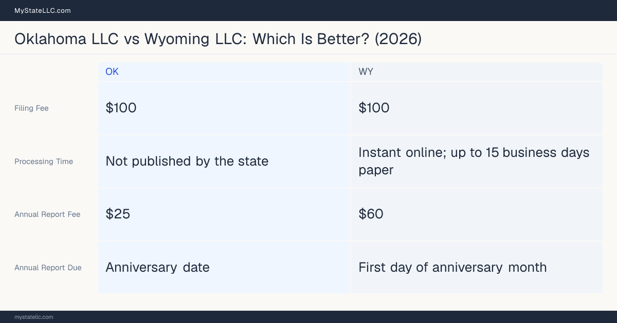 Comparison chart of forming an LLC in Oklahoma versus Wyoming, contrasting filing fees, annual report cost and ongoing obligations across 8 factors.