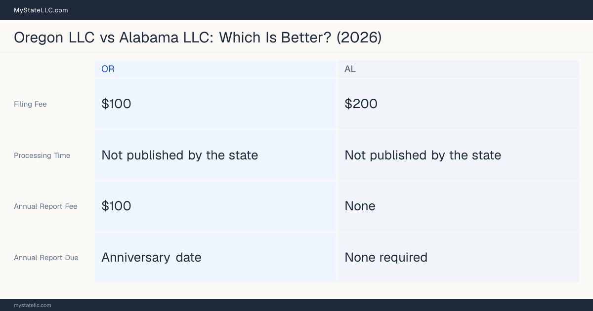 Comparison chart of forming an LLC in Oregon versus Alabama, contrasting filing fees, annual report cost and ongoing obligations across 8 factors.