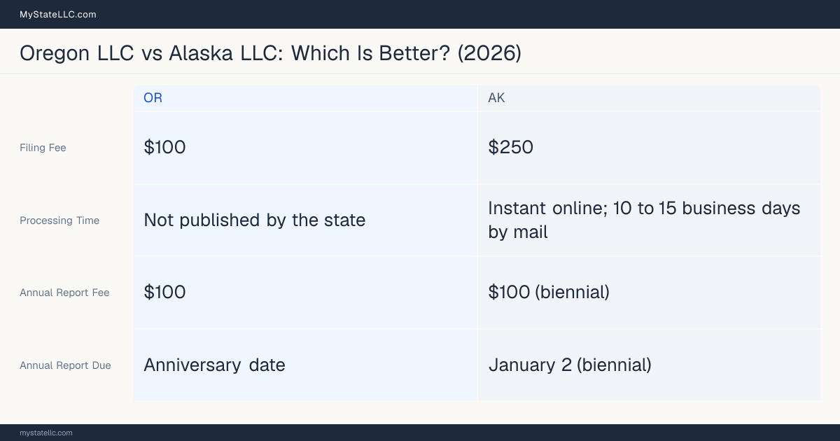 Comparison chart of forming an LLC in Oregon versus Alaska, contrasting filing fees, annual report cost and ongoing obligations across 8 factors.