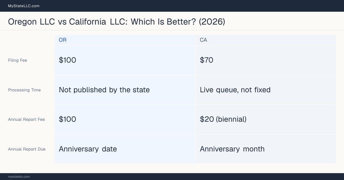 Comparison chart of forming an LLC in Oregon versus California, contrasting filing fees, annual report cost and ongoing obligations across 8 factors.