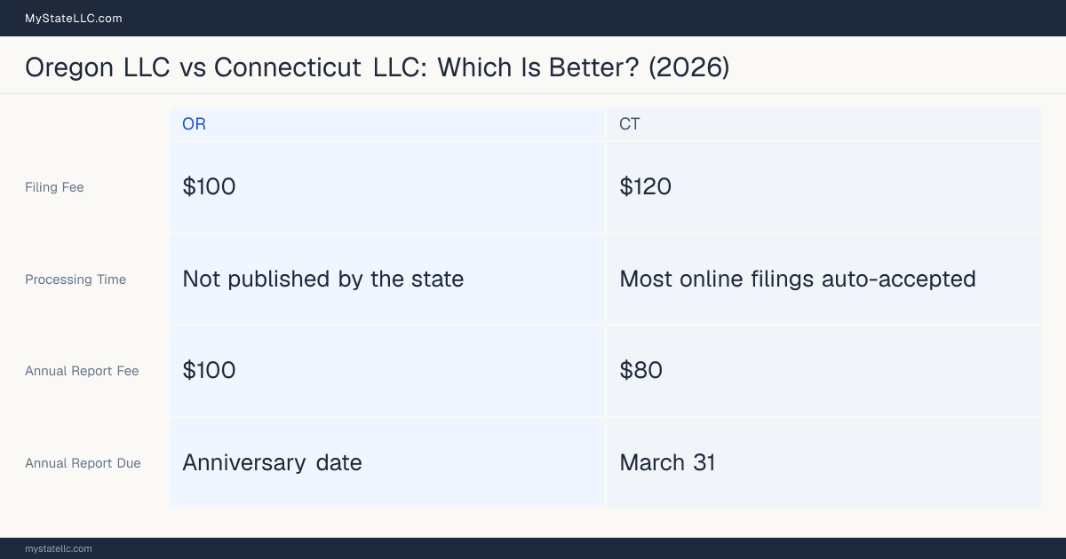 Comparison chart of forming an LLC in Oregon versus Connecticut, contrasting filing fees, annual report cost and ongoing obligations across 8 factors.