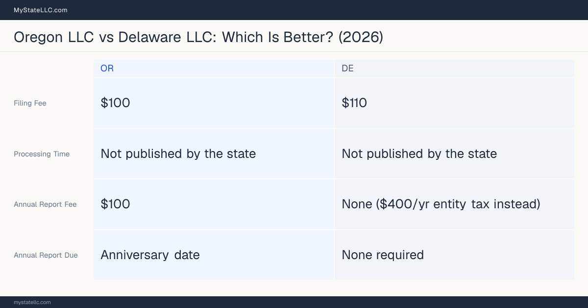 Comparison chart of forming an LLC in Oregon versus Delaware, contrasting filing fees, annual report cost and ongoing obligations across 8 factors.