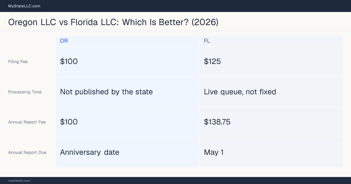 Comparison chart of forming an LLC in Oregon versus Florida, contrasting filing fees, annual report cost and ongoing obligations across 8 factors.