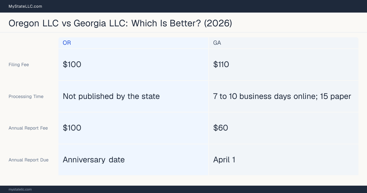 Comparison chart of forming an LLC in Oregon versus Georgia, contrasting filing fees, annual report cost and ongoing obligations across 8 factors.