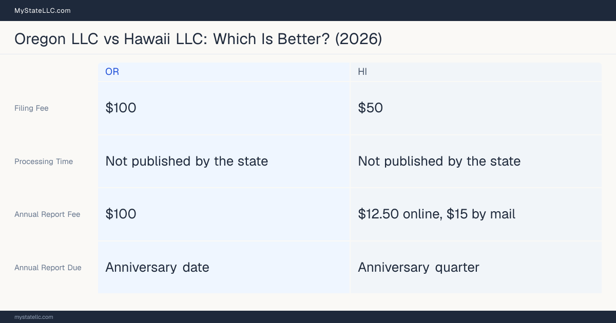 Comparison chart of forming an LLC in Oregon versus Hawaii, contrasting filing fees, annual report cost and ongoing obligations across 8 factors.