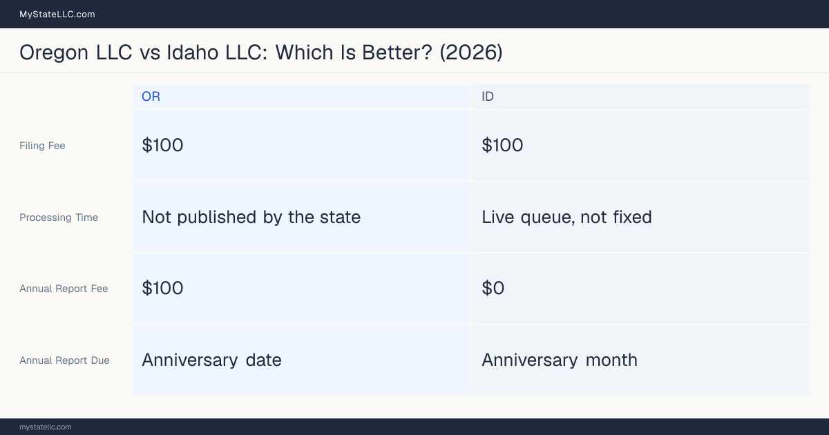 Comparison chart of forming an LLC in Oregon versus Idaho, contrasting filing fees, annual report cost and ongoing obligations across 8 factors.