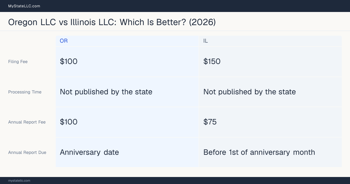 Comparison chart of forming an LLC in Oregon versus Illinois, contrasting filing fees, annual report cost and ongoing obligations across 8 factors.