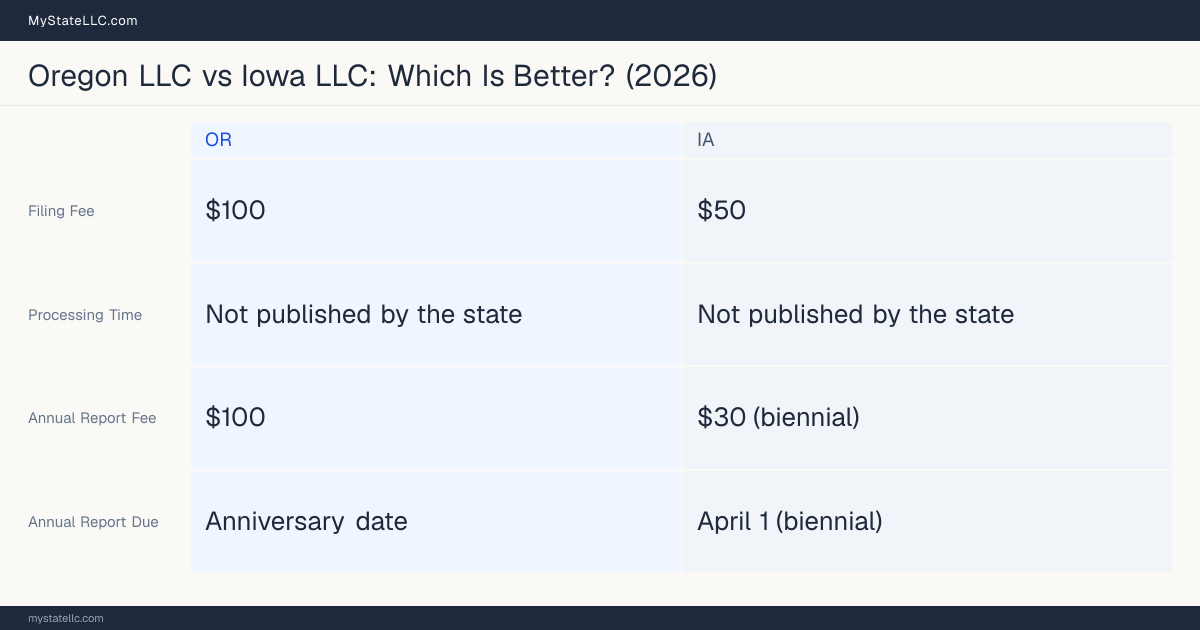 Comparison chart of forming an LLC in Oregon versus Iowa, contrasting filing fees, annual report cost and ongoing obligations across 8 factors.