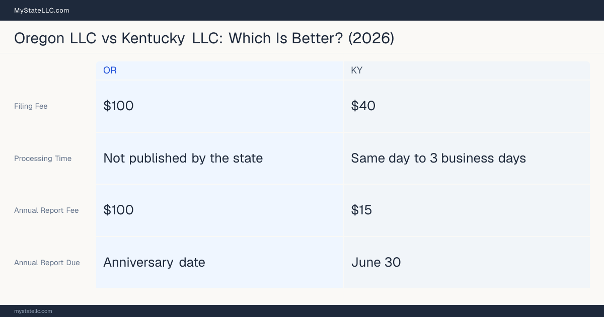 Comparison chart of forming an LLC in Oregon versus Kentucky, contrasting filing fees, annual report cost and ongoing obligations across 8 factors.