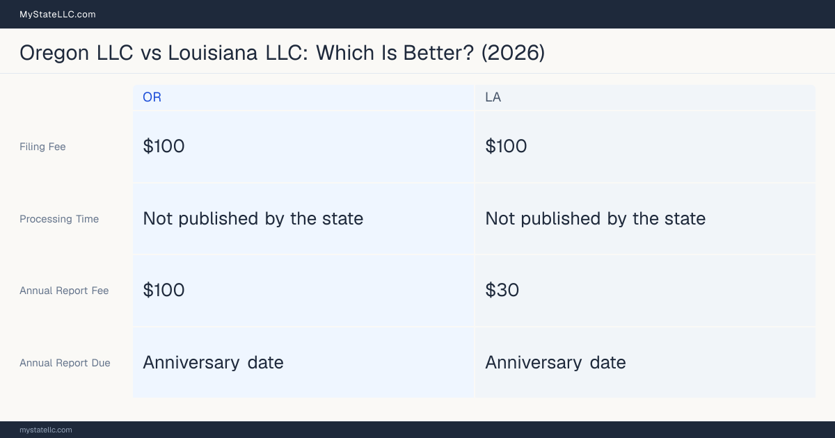 Comparison chart of forming an LLC in Oregon versus Louisiana, contrasting filing fees, annual report cost and ongoing obligations across 8 factors.