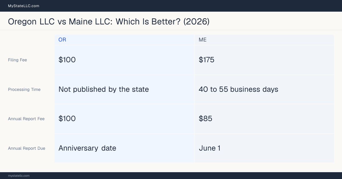 Comparison chart of forming an LLC in Oregon versus Maine, contrasting filing fees, annual report cost and ongoing obligations across 8 factors.