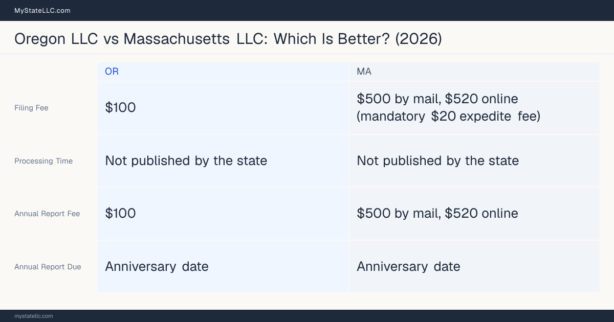 Comparison chart of forming an LLC in Oregon versus Massachusetts, contrasting filing fees, annual report cost and ongoing obligations across 8 factors.