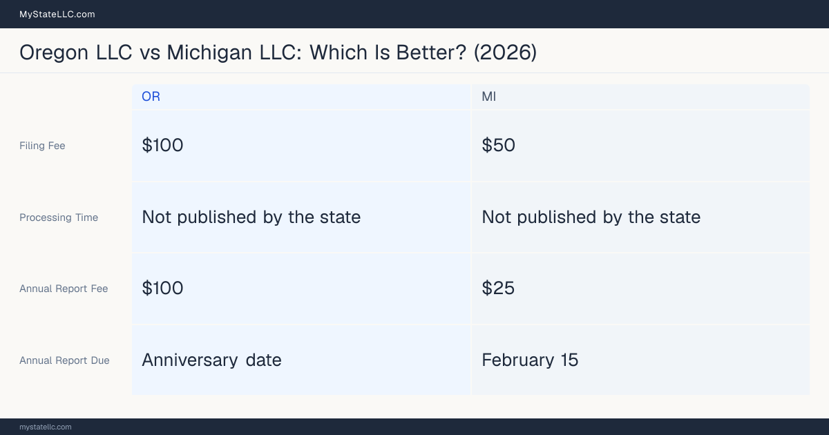 Comparison chart of forming an LLC in Oregon versus Michigan, contrasting filing fees, annual report cost and ongoing obligations across 8 factors.